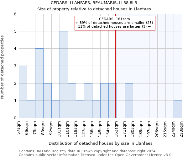CEDARS, LLANFAES, BEAUMARIS, LL58 8LR: Size of property relative to detached houses in Llanfaes