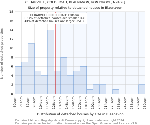 CEDARVILLE, COED ROAD, BLAENAVON, PONTYPOOL, NP4 9LJ: Size of property relative to detached houses in Blaenavon
