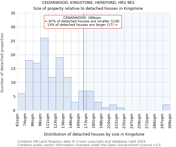 CEDARWOOD, KINGSTONE, HEREFORD, HR2 9ES: Size of property relative to detached houses in Kingstone