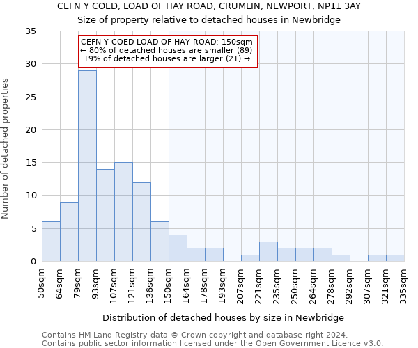 CEFN Y COED, LOAD OF HAY ROAD, CRUMLIN, NEWPORT, NP11 3AY: Size of property relative to detached houses in Newbridge