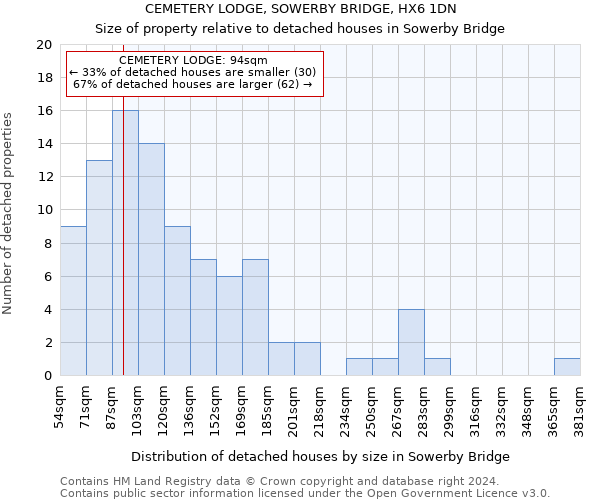 CEMETERY LODGE, SOWERBY BRIDGE, HX6 1DN: Size of property relative to detached houses in Sowerby Bridge