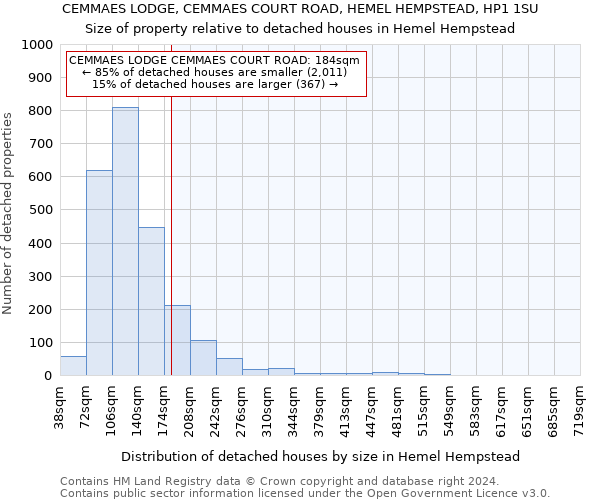 CEMMAES LODGE, CEMMAES COURT ROAD, HEMEL HEMPSTEAD, HP1 1SU: Size of property relative to detached houses in Hemel Hempstead