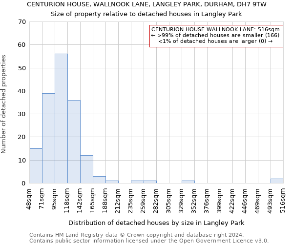 CENTURION HOUSE, WALLNOOK LANE, LANGLEY PARK, DURHAM, DH7 9TW: Size of property relative to detached houses in Langley Park