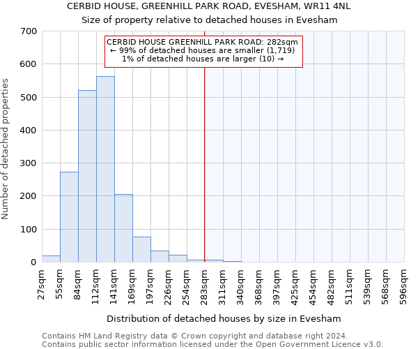 CERBID HOUSE, GREENHILL PARK ROAD, EVESHAM, WR11 4NL: Size of property relative to detached houses in Evesham