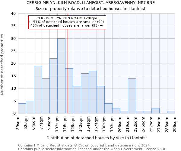 CERRIG MELYN, KILN ROAD, LLANFOIST, ABERGAVENNY, NP7 9NE: Size of property relative to detached houses in Llanfoist