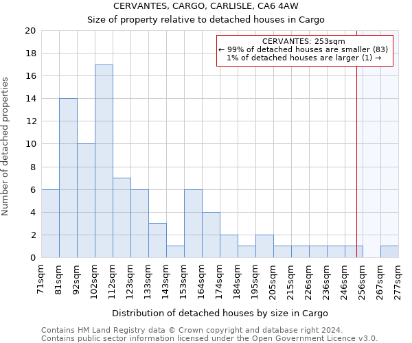 CERVANTES, CARGO, CARLISLE, CA6 4AW: Size of property relative to detached houses in Cargo