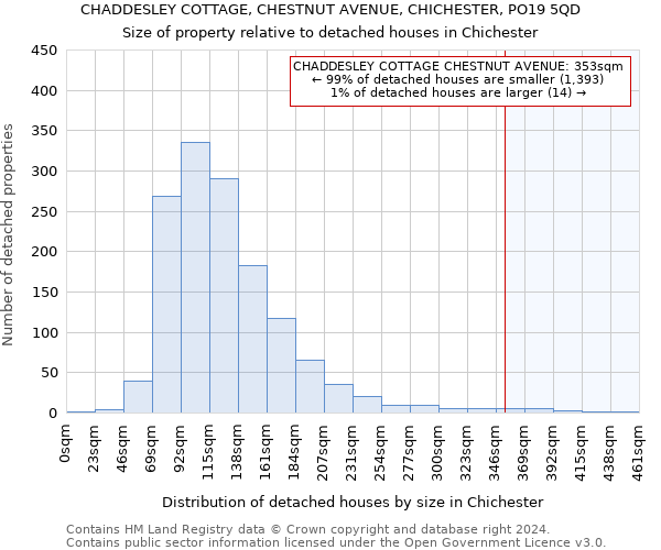 CHADDESLEY COTTAGE, CHESTNUT AVENUE, CHICHESTER, PO19 5QD: Size of property relative to detached houses in Chichester