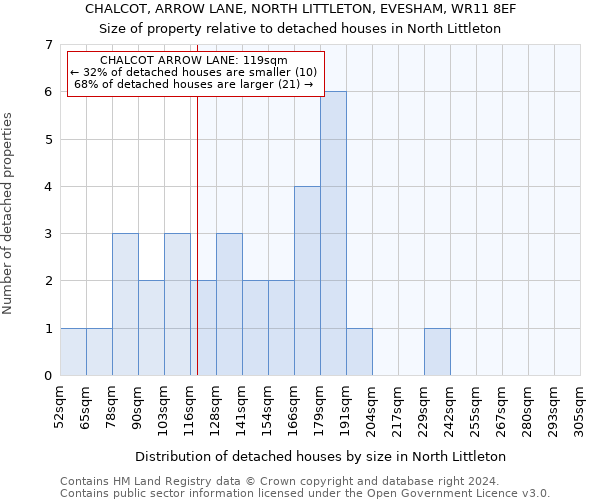 CHALCOT, ARROW LANE, NORTH LITTLETON, EVESHAM, WR11 8EF: Size of property relative to detached houses in North Littleton