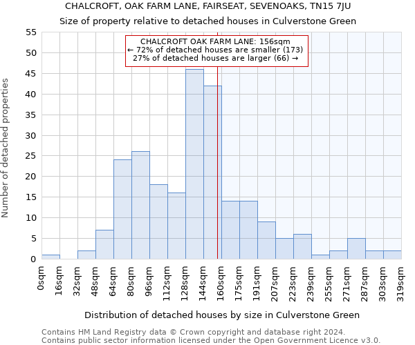 CHALCROFT, OAK FARM LANE, FAIRSEAT, SEVENOAKS, TN15 7JU: Size of property relative to detached houses in Culverstone Green