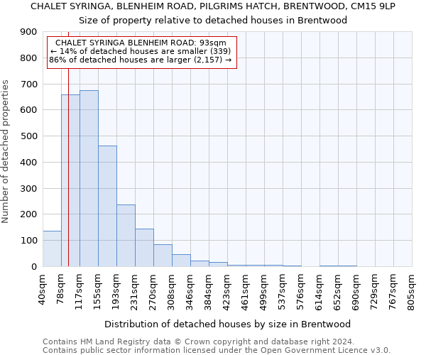 CHALET SYRINGA, BLENHEIM ROAD, PILGRIMS HATCH, BRENTWOOD, CM15 9LP: Size of property relative to detached houses in Brentwood