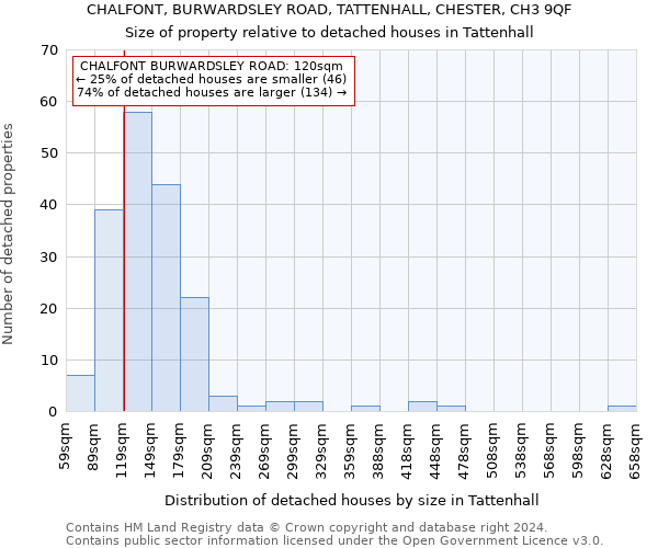 CHALFONT, BURWARDSLEY ROAD, TATTENHALL, CHESTER, CH3 9QF: Size of property relative to detached houses in Tattenhall
