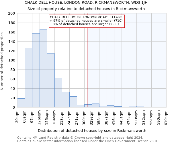 CHALK DELL HOUSE, LONDON ROAD, RICKMANSWORTH, WD3 1JH: Size of property relative to detached houses in Rickmansworth