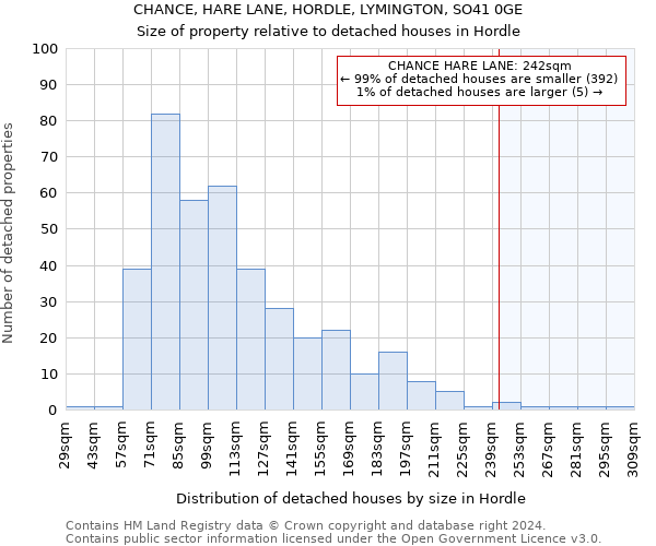 CHANCE, HARE LANE, HORDLE, LYMINGTON, SO41 0GE: Size of property relative to detached houses in Hordle