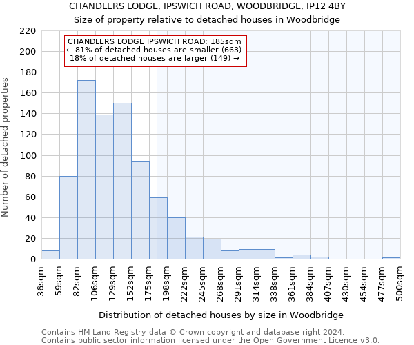 CHANDLERS LODGE, IPSWICH ROAD, WOODBRIDGE, IP12 4BY: Size of property relative to detached houses in Woodbridge