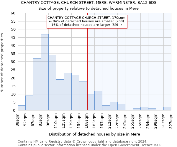 CHANTRY COTTAGE, CHURCH STREET, MERE, WARMINSTER, BA12 6DS: Size of property relative to detached houses in Mere