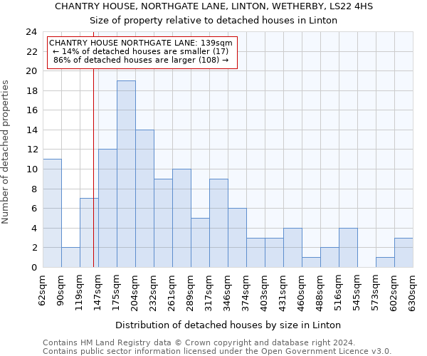CHANTRY HOUSE, NORTHGATE LANE, LINTON, WETHERBY, LS22 4HS: Size of property relative to detached houses in Linton