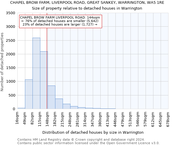 CHAPEL BROW FARM, LIVERPOOL ROAD, GREAT SANKEY, WARRINGTON, WA5 1RE: Size of property relative to detached houses in Warrington