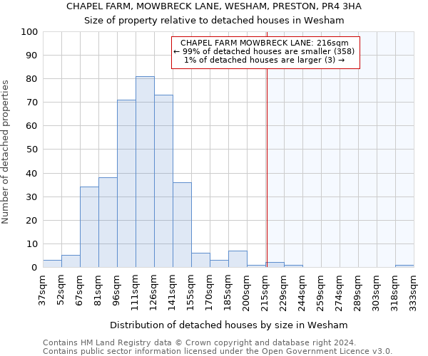 CHAPEL FARM, MOWBRECK LANE, WESHAM, PRESTON, PR4 3HA: Size of property relative to detached houses in Wesham