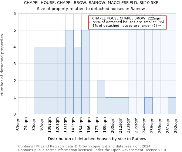CHAPEL HOUSE, CHAPEL BROW, RAINOW, MACCLESFIELD, SK10 5XF: Size of property relative to detached houses in Rainow