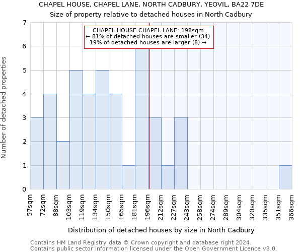 CHAPEL HOUSE, CHAPEL LANE, NORTH CADBURY, YEOVIL, BA22 7DE: Size of property relative to detached houses in North Cadbury