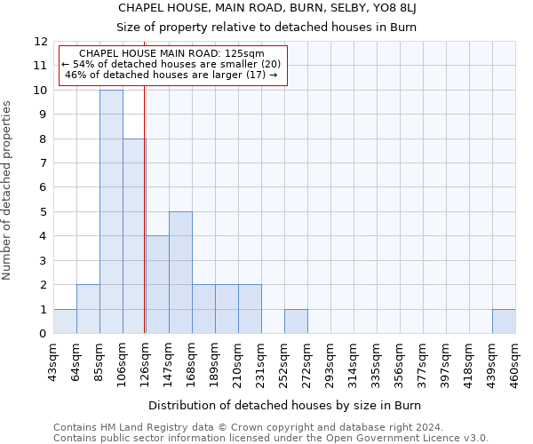 CHAPEL HOUSE, MAIN ROAD, BURN, SELBY, YO8 8LJ: Size of property relative to detached houses in Burn