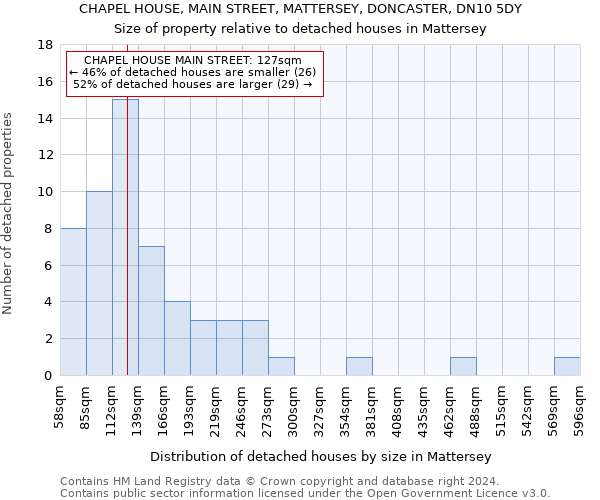 CHAPEL HOUSE, MAIN STREET, MATTERSEY, DONCASTER, DN10 5DY: Size of property relative to detached houses in Mattersey