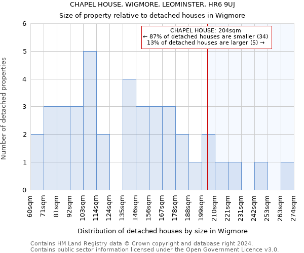 CHAPEL HOUSE, WIGMORE, LEOMINSTER, HR6 9UJ: Size of property relative to detached houses in Wigmore