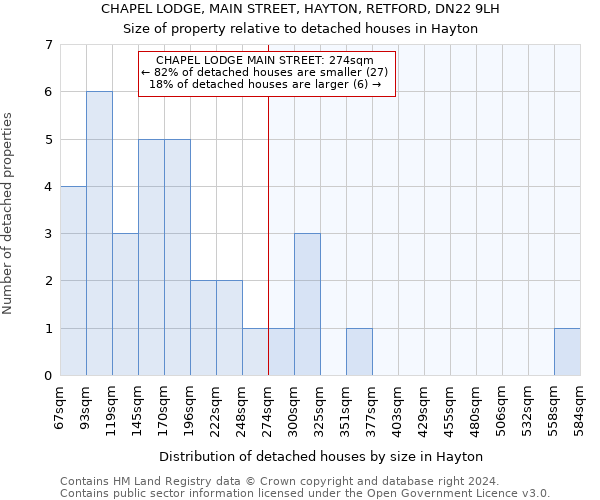 CHAPEL LODGE, MAIN STREET, HAYTON, RETFORD, DN22 9LH: Size of property relative to detached houses in Hayton