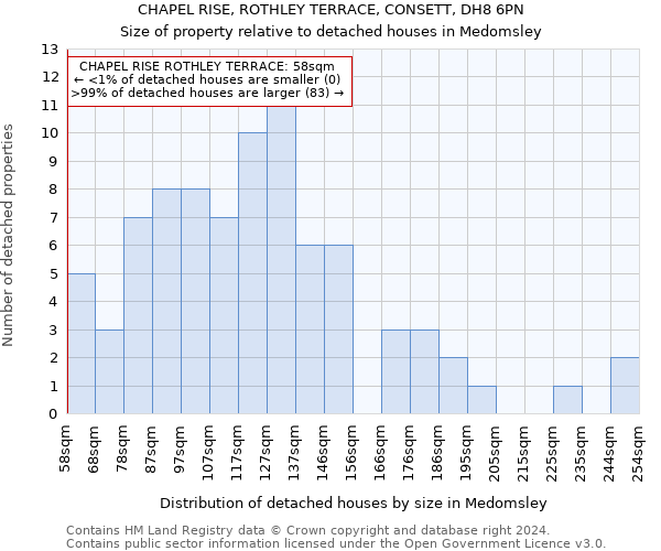 CHAPEL RISE, ROTHLEY TERRACE, CONSETT, DH8 6PN: Size of property relative to detached houses in Medomsley