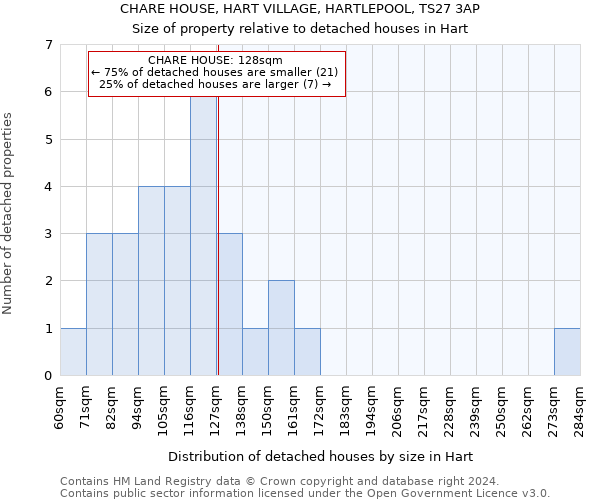 CHARE HOUSE, HART VILLAGE, HARTLEPOOL, TS27 3AP: Size of property relative to detached houses in Hart
