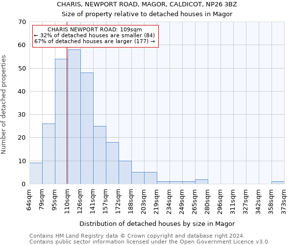CHARIS, NEWPORT ROAD, MAGOR, CALDICOT, NP26 3BZ: Size of property relative to detached houses in Magor