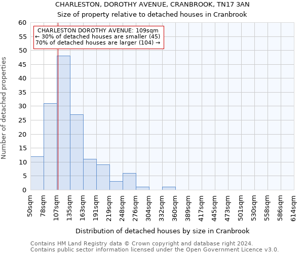 CHARLESTON, DOROTHY AVENUE, CRANBROOK, TN17 3AN: Size of property relative to detached houses in Cranbrook
