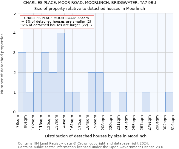 CHARLIES PLACE, MOOR ROAD, MOORLINCH, BRIDGWATER, TA7 9BU: Size of property relative to detached houses in Moorlinch