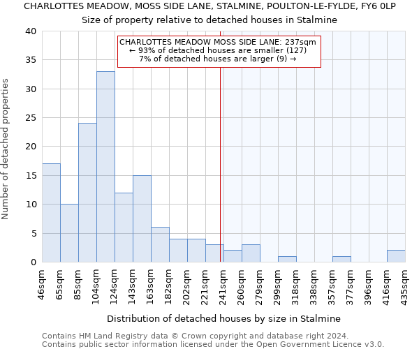CHARLOTTES MEADOW, MOSS SIDE LANE, STALMINE, POULTON-LE-FYLDE, FY6 0LP: Size of property relative to detached houses in Stalmine