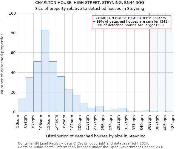 CHARLTON HOUSE, HIGH STREET, STEYNING, BN44 3GG: Size of property relative to detached houses in Steyning