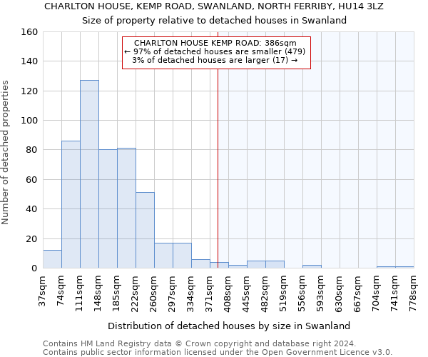 CHARLTON HOUSE, KEMP ROAD, SWANLAND, NORTH FERRIBY, HU14 3LZ: Size of property relative to detached houses in Swanland