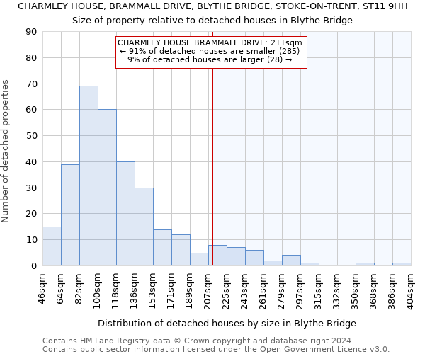 CHARMLEY HOUSE, BRAMMALL DRIVE, BLYTHE BRIDGE, STOKE-ON-TRENT, ST11 9HH: Size of property relative to detached houses in Blythe Bridge