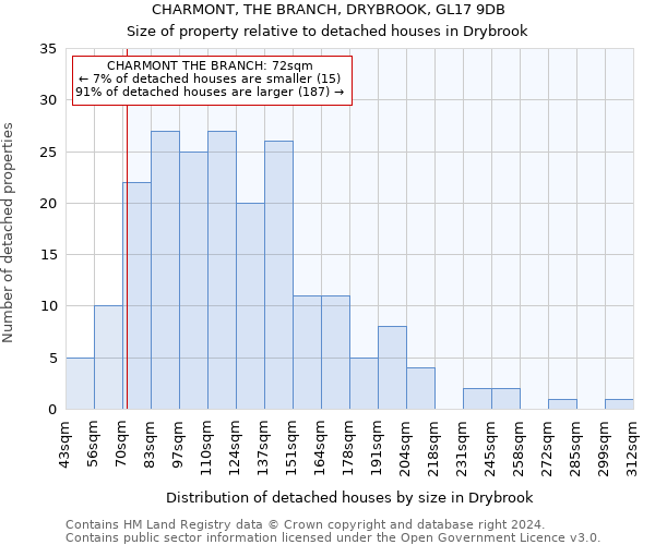 CHARMONT, THE BRANCH, DRYBROOK, GL17 9DB: Size of property relative to detached houses in Drybrook