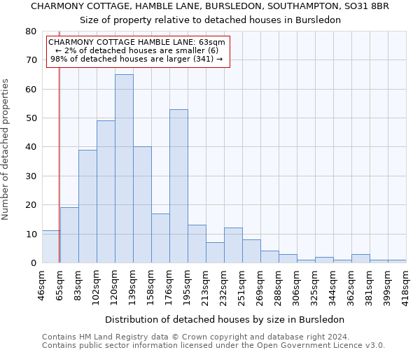 CHARMONY COTTAGE, HAMBLE LANE, BURSLEDON, SOUTHAMPTON, SO31 8BR: Size of property relative to detached houses in Bursledon