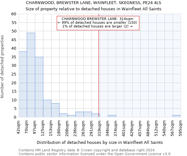 CHARNWOOD, BREWSTER LANE, WAINFLEET, SKEGNESS, PE24 4LS: Size of property relative to detached houses in Wainfleet All Saints