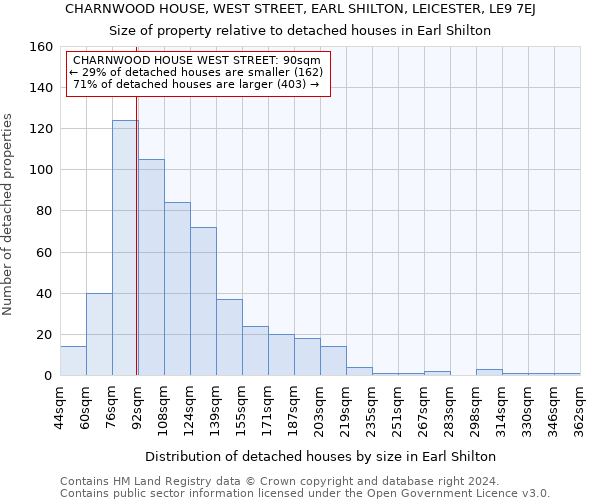 CHARNWOOD HOUSE, WEST STREET, EARL SHILTON, LEICESTER, LE9 7EJ: Size of property relative to detached houses in Earl Shilton