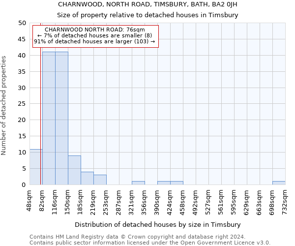 CHARNWOOD, NORTH ROAD, TIMSBURY, BATH, BA2 0JH: Size of property relative to detached houses in Timsbury