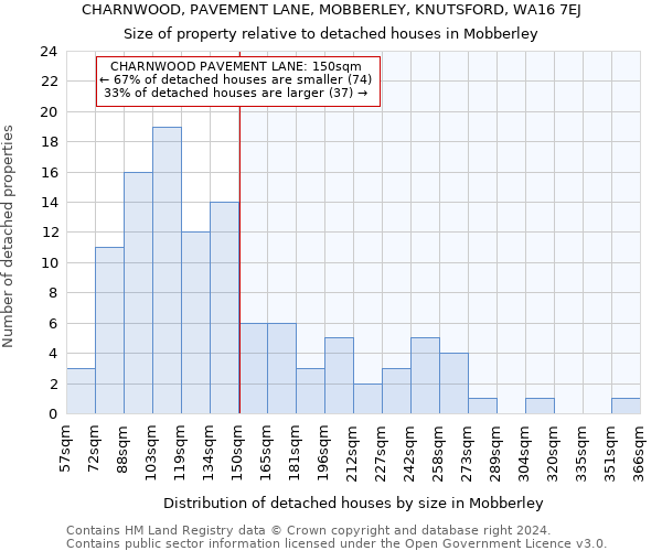 CHARNWOOD, PAVEMENT LANE, MOBBERLEY, KNUTSFORD, WA16 7EJ: Size of property relative to detached houses in Mobberley