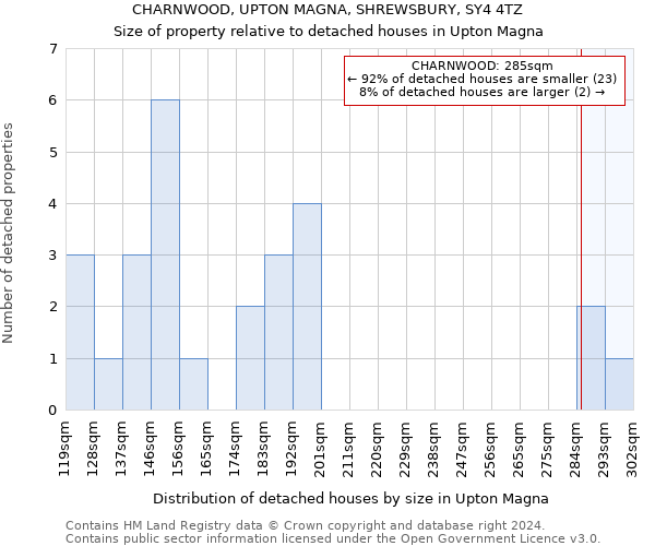CHARNWOOD, UPTON MAGNA, SHREWSBURY, SY4 4TZ: Size of property relative to detached houses in Upton Magna