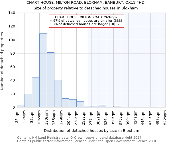 CHART HOUSE, MILTON ROAD, BLOXHAM, BANBURY, OX15 4HD: Size of property relative to detached houses in Bloxham