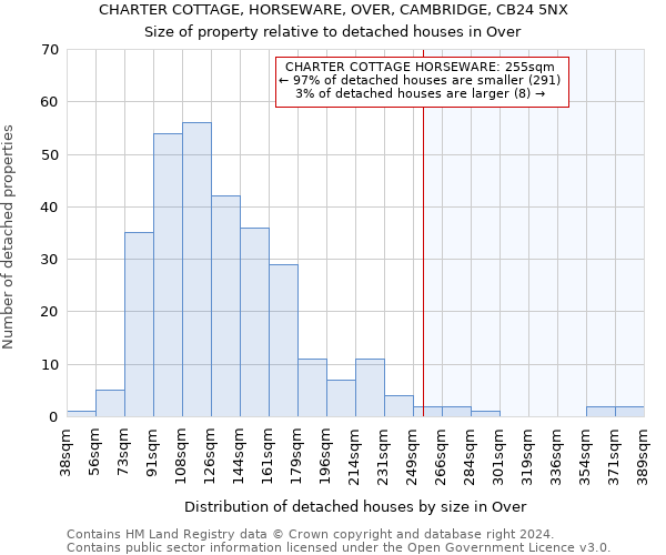 CHARTER COTTAGE, HORSEWARE, OVER, CAMBRIDGE, CB24 5NX: Size of property relative to detached houses in Over