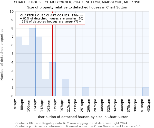 CHARTER HOUSE, CHART CORNER, CHART SUTTON, MAIDSTONE, ME17 3SB: Size of property relative to detached houses in Chart Sutton