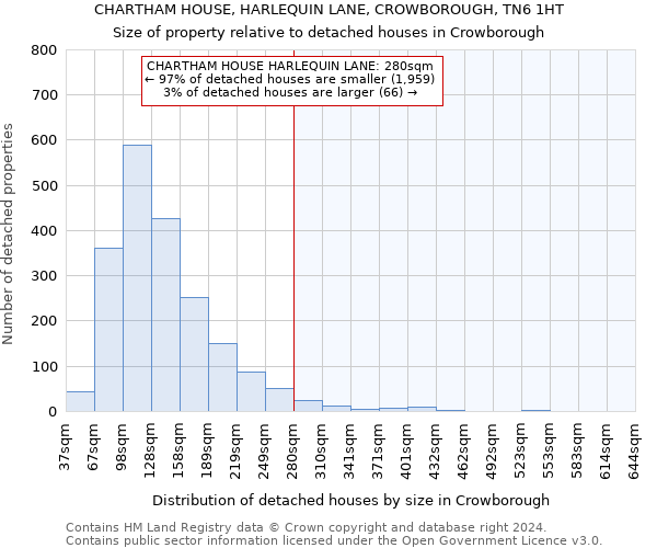 CHARTHAM HOUSE, HARLEQUIN LANE, CROWBOROUGH, TN6 1HT: Size of property relative to detached houses in Crowborough