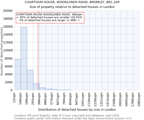 CHARTHAM HOUSE, WOODLANDS ROAD, BROMLEY, BR1 2AP: Size of property relative to detached houses in London