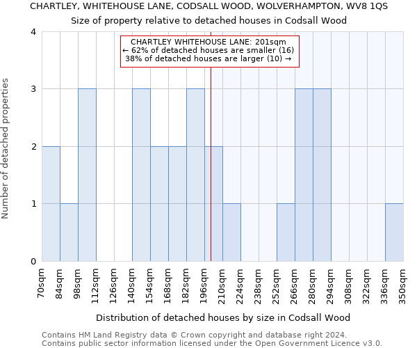 CHARTLEY, WHITEHOUSE LANE, CODSALL WOOD, WOLVERHAMPTON, WV8 1QS: Size of property relative to detached houses in Codsall Wood